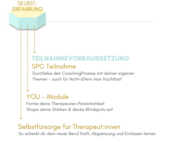 Selbsterfahrung