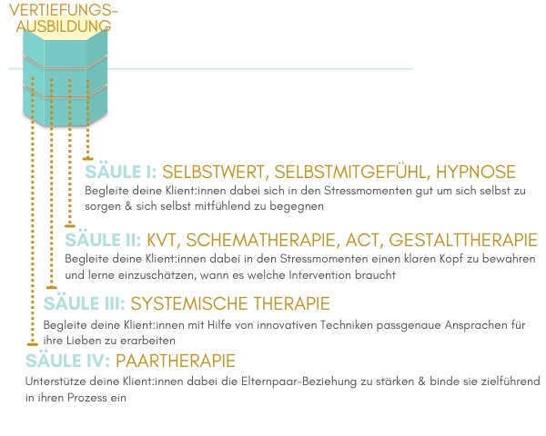 Vertiefungsausbildung